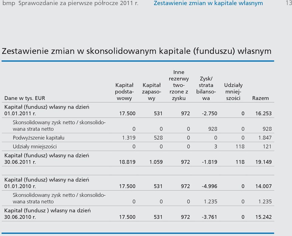 253 Skonsolidowany zysk netto / skonsolidowana strata netto 0 0 0 928 0 928 Podwyższenie kapitału 1.319 528 0 0 0 1.847 Udziały mniejszości 0 0 0 3 118 121 Kapitał (fundusz) własny na dzień 30.06.