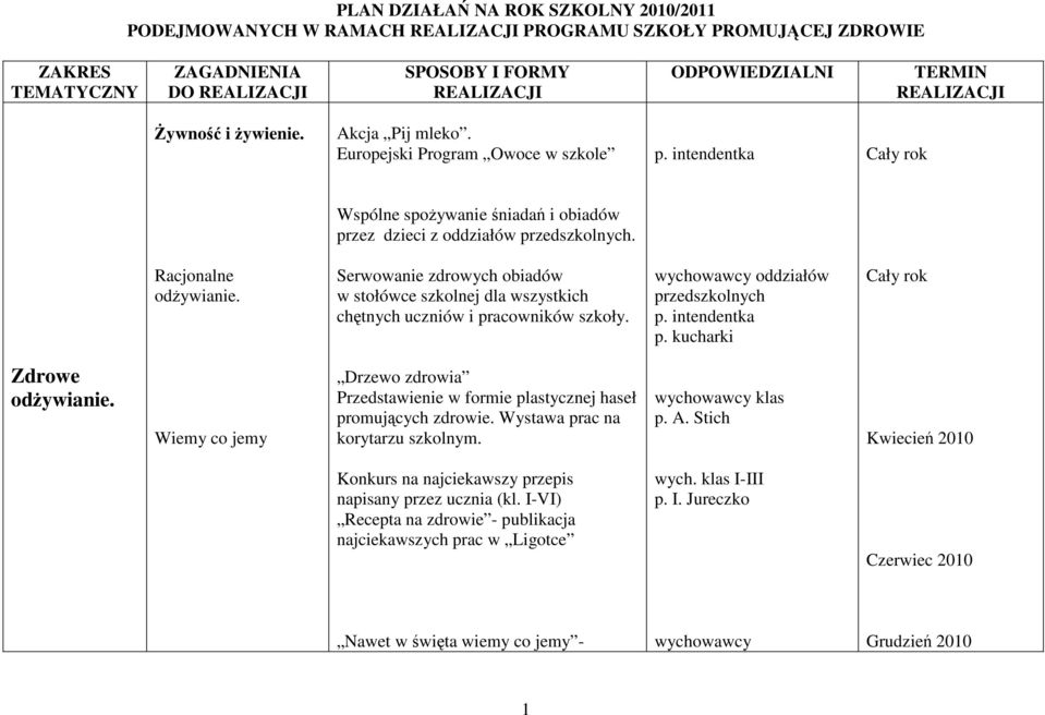 Racjonalne odŝywianie. Serwowanie zdrowych obiadów w stołówce szkolnej dla wszystkich chętnych uczniów i pracowników szkoły. wychowawcy oddziałów przedszkolnych p. intendentka p.