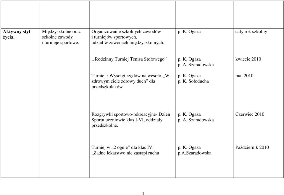 A. Szaradowska kwiecie 2010 Turniej : Wyścigi rzędów na wesoło- W zdrowym ciele zdrowy duch dla przedszkolaków p. K.