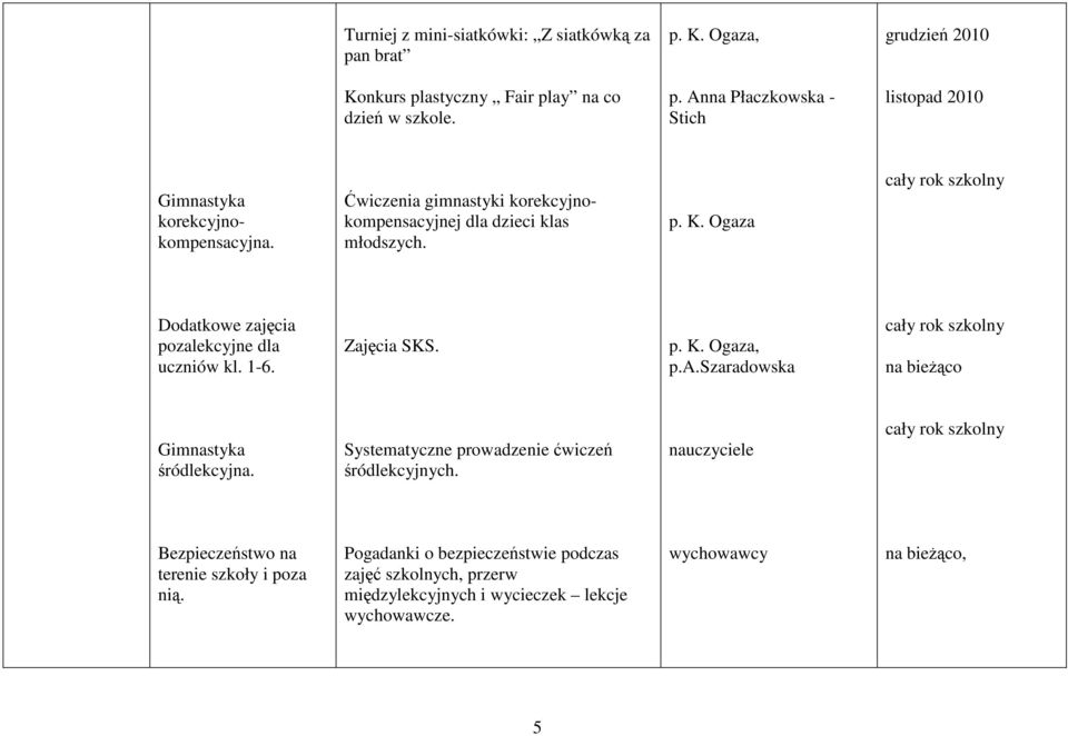 Systematyczne prowadzenie ćwiczeń śródlekcyjnych. nauczyciele cały rok szkolny Bezpieczeństwo na terenie szkoły i poza nią.