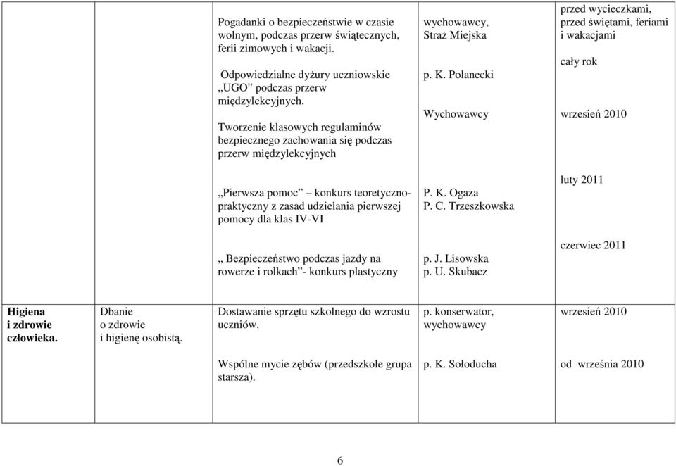 Polanecki Wychowawcy przed wycieczkami, przed świętami, feriami i wakacjami cały rok wrzesień 2010 Pierwsza pomoc konkurs teoretycznopraktyczny z zasad udzielania pierwszej pomocy dla klas IV-VI P. K.