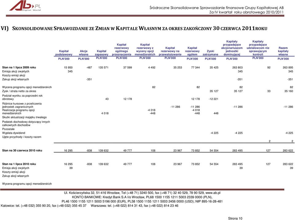 udziałowcom nie sprawującym kontroli Razem kapitały własne PLN 000 PLN 000 PLN 000 PLN 000 PLN 000 PLN 000 PLN 000 PLN 000 PLN 000 PLN 000 PLN 000 Stan na 1 lipca 2009 roku 15 950-487 135 571 37 599