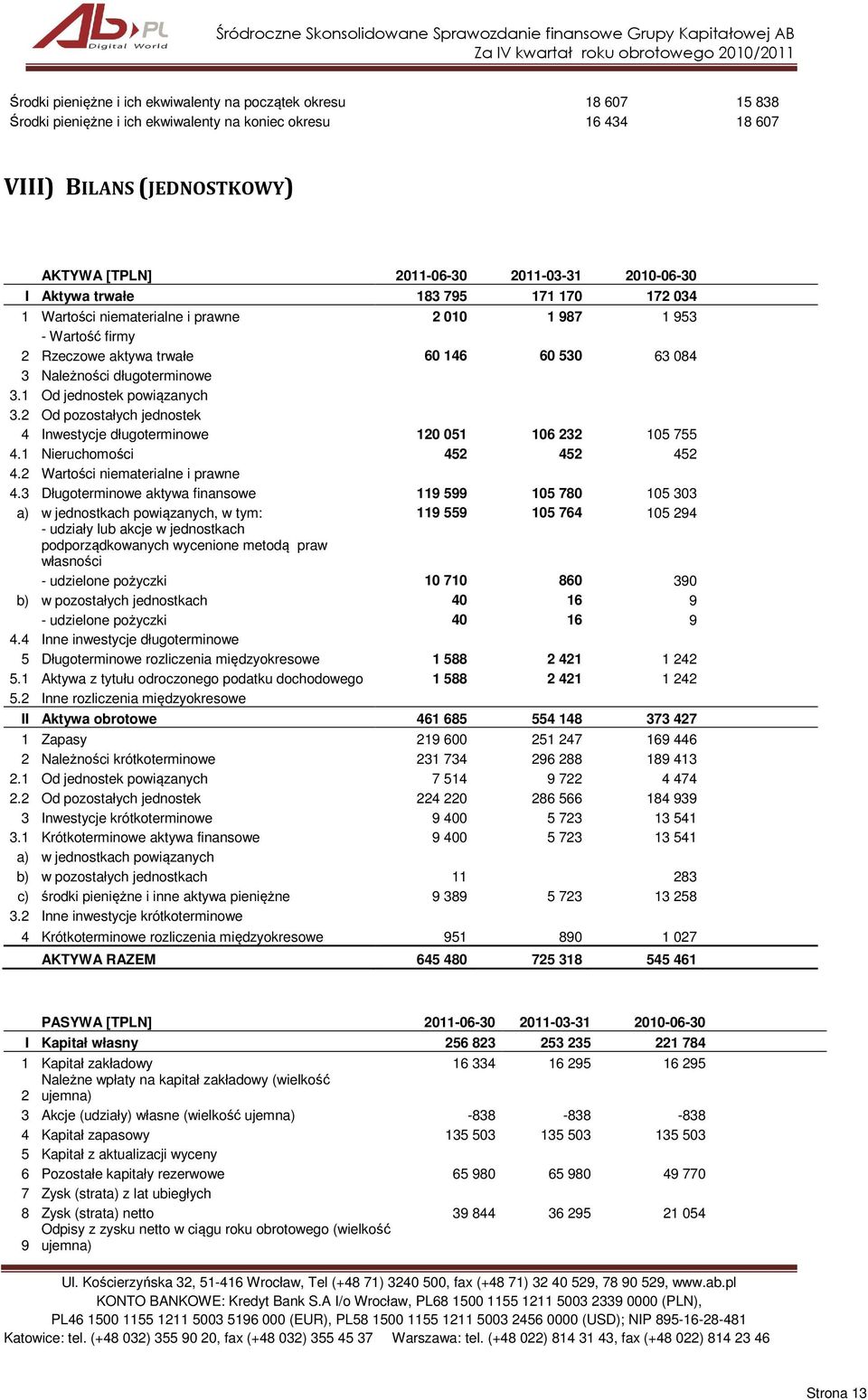 1 Od jednostek powiązanych 3.2 Od pozostałych jednostek 4 Inwestycje długoterminowe 120 051 106 232 105 755 4.1 Nieruchomości 452 452 452 4.2 Wartości niematerialne i prawne 4.