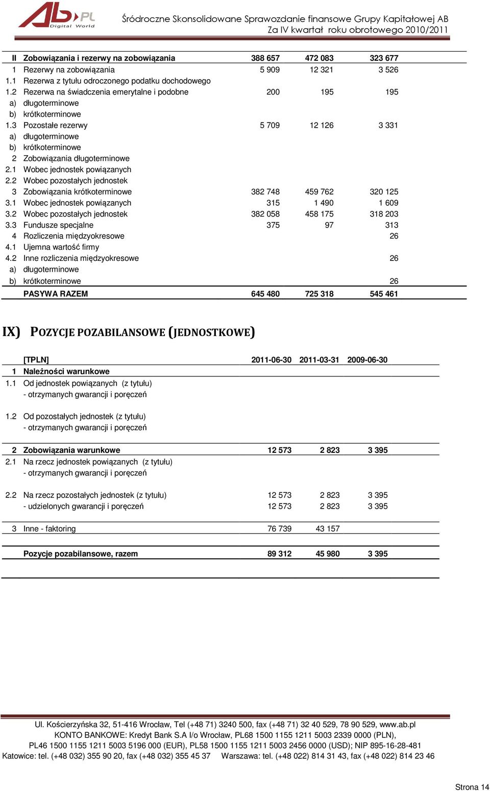 3 Pozostałe rezerwy 5 709 12 126 3 331 a) długoterminowe b) krótkoterminowe 2 Zobowiązania długoterminowe 2.1 Wobec jednostek powiązanych 2.