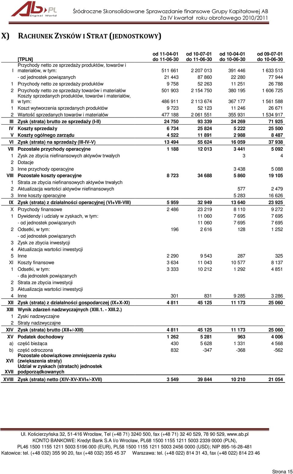 sprzedaży towarów i materiałów 501 903 2 154 750 380 195 1 606 725 Koszty sprzedanych produktów, towarów i materiałów, II w tym: 486 911 2 113 674 367 177 1 561 588 1 Koszt wytworzenia sprzedanych