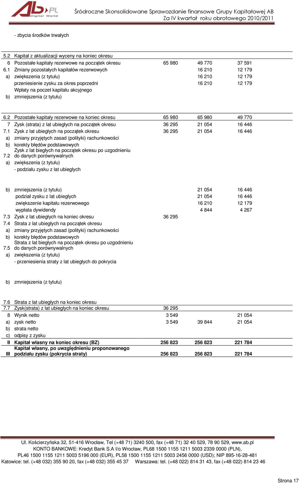 zmniejszenia (z tytułu) 6.2 Pozostałe kapitały rezerwowe na koniec okresu 65 980 65 980 49 770 7 Zysk (strata) z lat ubiegłych na początek okresu 36 295 21 054 16 446 7.