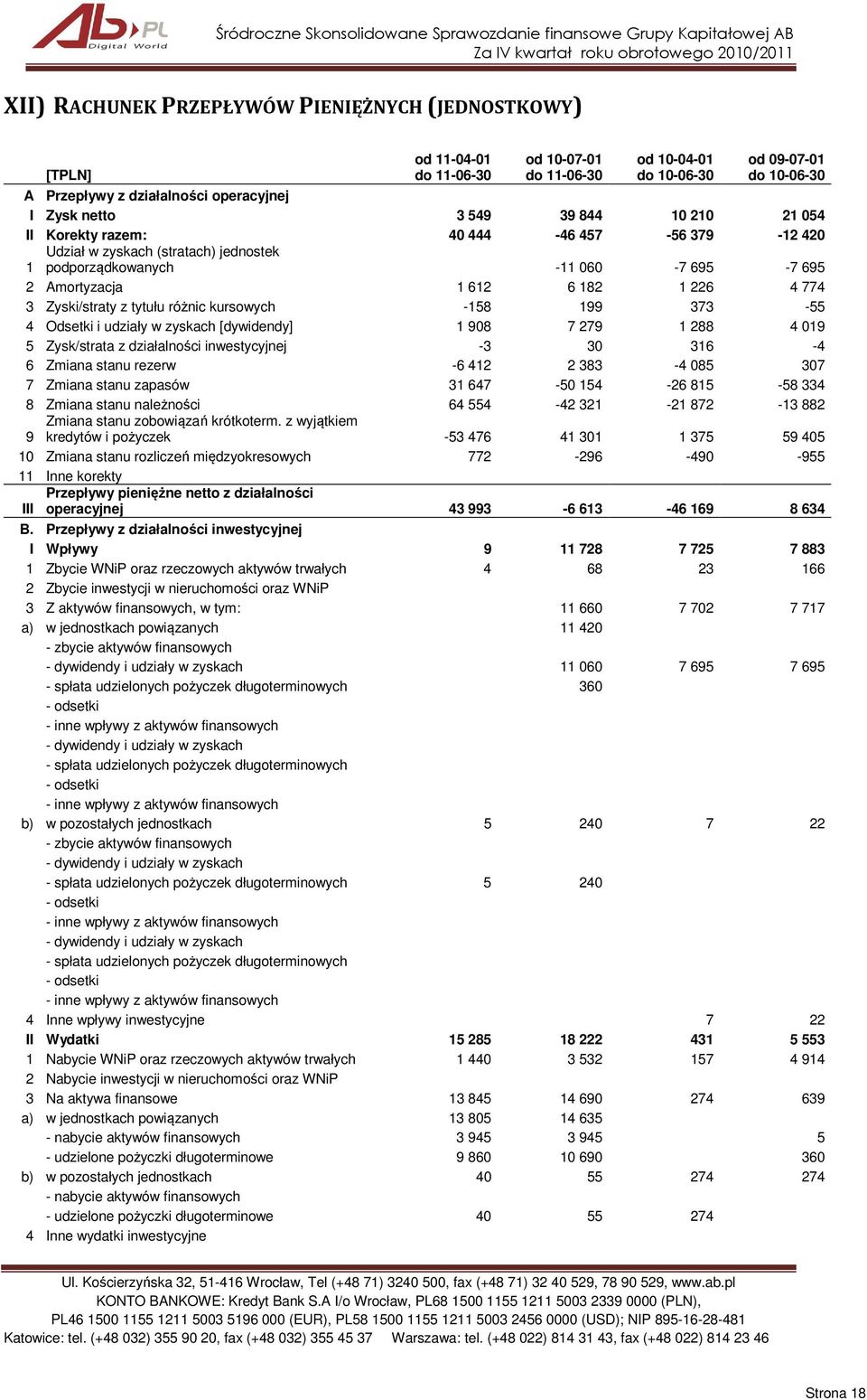 Zyski/straty z tytułu różnic kursowych -158 199 373-55 4 Odsetki i udziały w zyskach [dywidendy] 1 908 7 279 1 288 4 019 5 Zysk/strata z działalności inwestycyjnej -3 30 316-4 6 Zmiana stanu rezerw