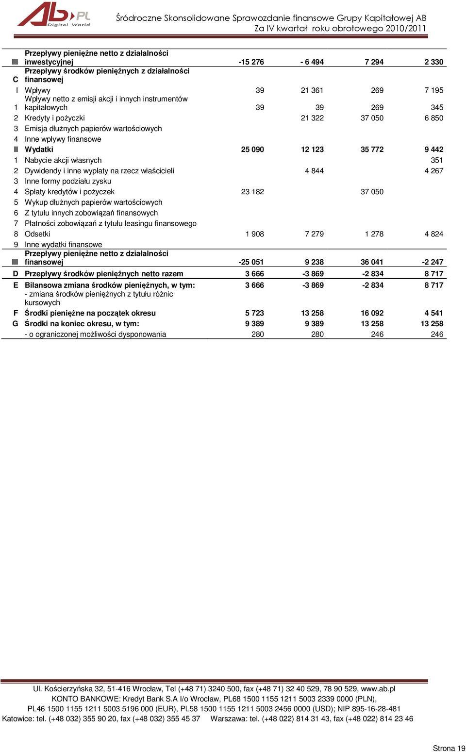 Nabycie akcji własnych 351 2 Dywidendy i inne wypłaty na rzecz właścicieli 4 844 4 267 3 Inne formy podziału zysku 4 Spłaty kredytów i pożyczek 23 182 37 050 5 Wykup dłużnych papierów wartościowych 6