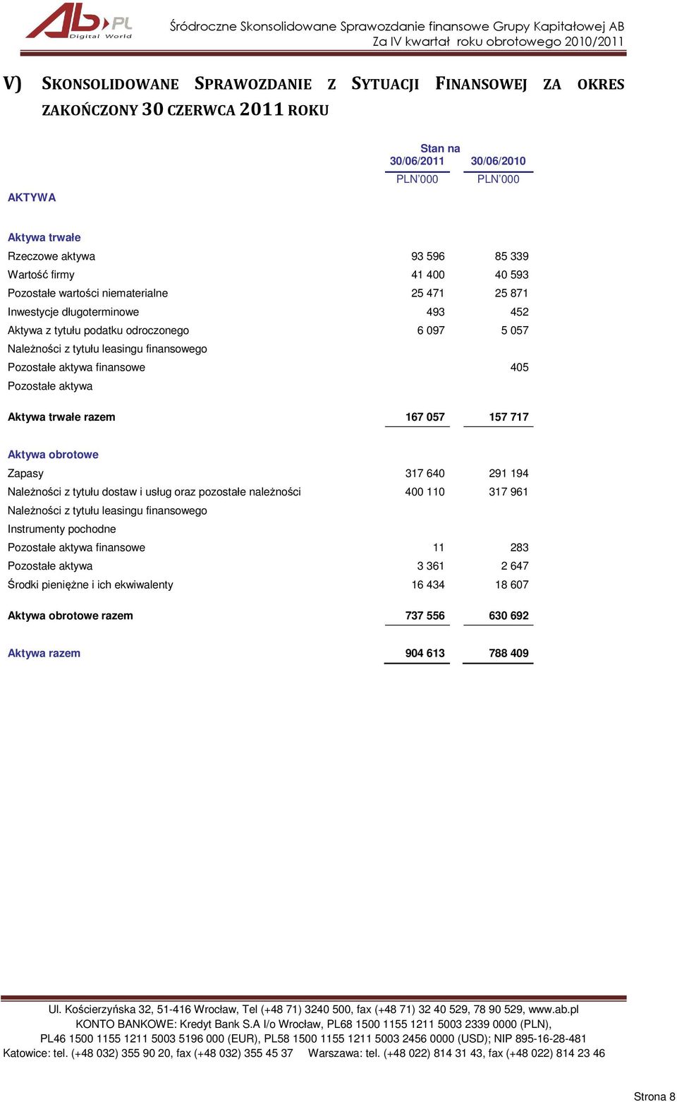 aktywa finansowe 405 Pozostałe aktywa Aktywa trwałe razem 167 057 157 717 Aktywa obrotowe Zapasy 317 640 291 194 Należności z tytułu dostaw i usług oraz pozostałe należności 400 110 317 961