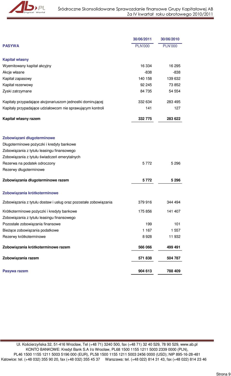 622 Zobowiązani długoterminowe Długoterminowe pożyczki i kredyty bankowe Zobowiązania z tytułu leasingu finansowego Zobowiązania z tytułu świadczeń emerytalnych Rezerwa na podatek odroczony 5 772 5