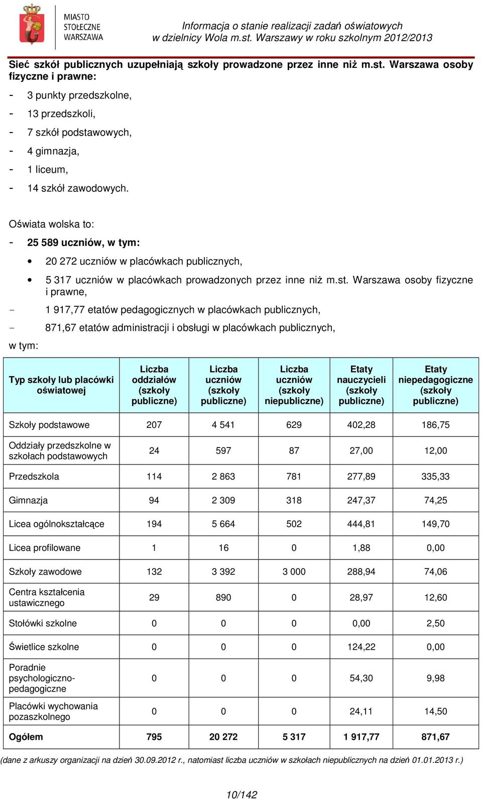 Oświata wolska to: - 25 589 uczniów, w tym: 20 272 uczniów w placówkach publicznych, 5 317 uczniów w placówkach prowadzonych przez inne niż m.st.