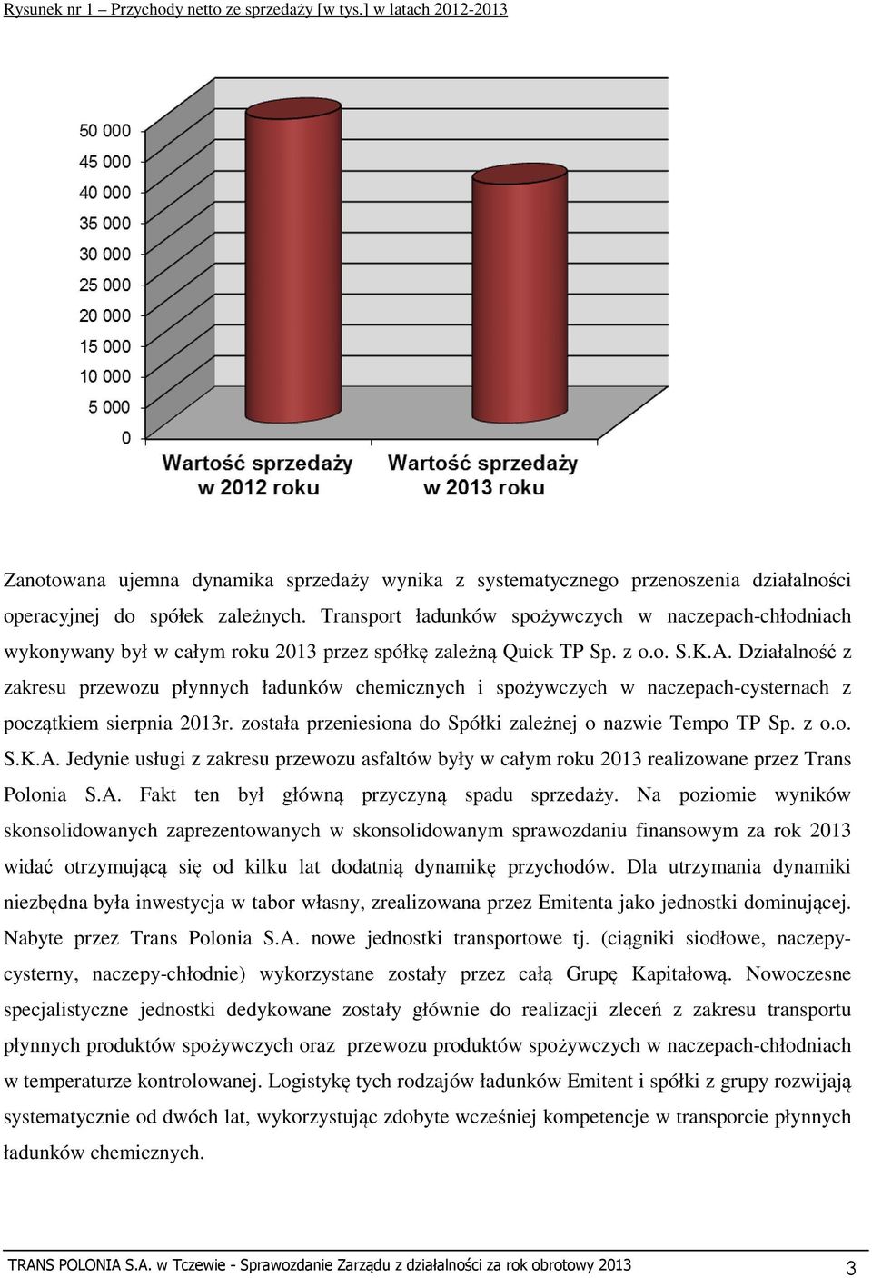 Działalność z zakresu przewozu płynnych ładunków chemicznych i spożywczych w naczepach-cysternach z początkiem sierpnia 2013r. została przeniesiona do Spółki zależnej o nazwie Tempo TP Sp. z o.o. S.K.