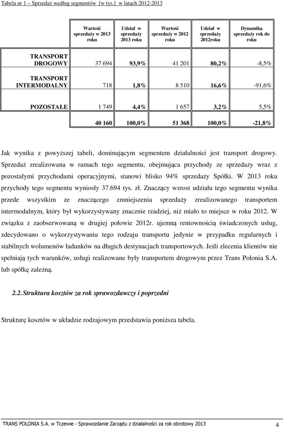 41 201 80,2% -8,5% TRANSPORT INTERMODALNY 718 1,8% 8 510 16,6% -91,6% POZOSTAŁE 1 749 4,4% 1 657 3,2% 5,5% 40 160 100,0% 51 368 100,0% -21,8% Jak wynika z powyższej tabeli, dominującym segmentem