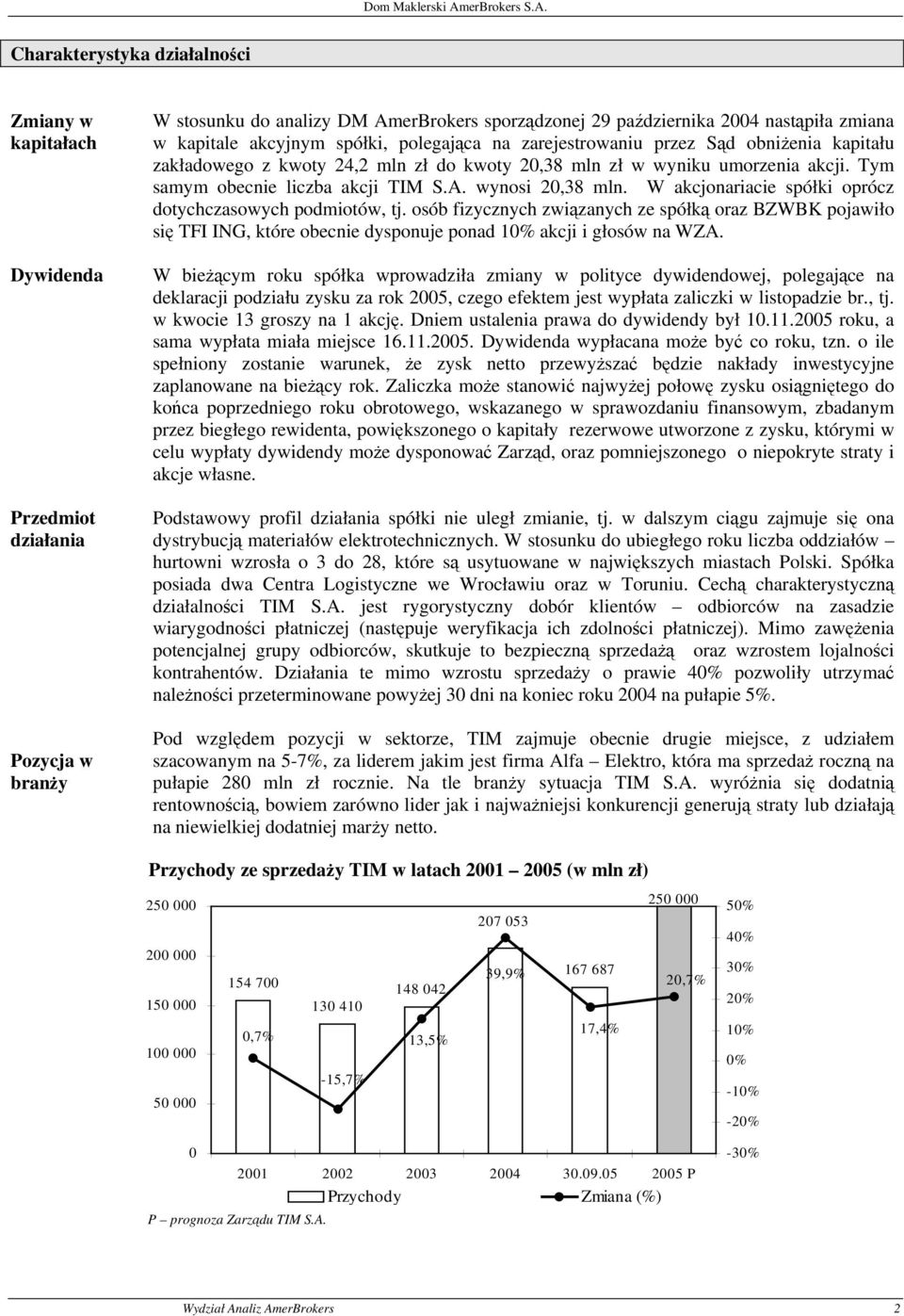 wynosi 20,38 mln. W akcjonariacie spółki oprócz dotychczasowych podmiotów, tj.