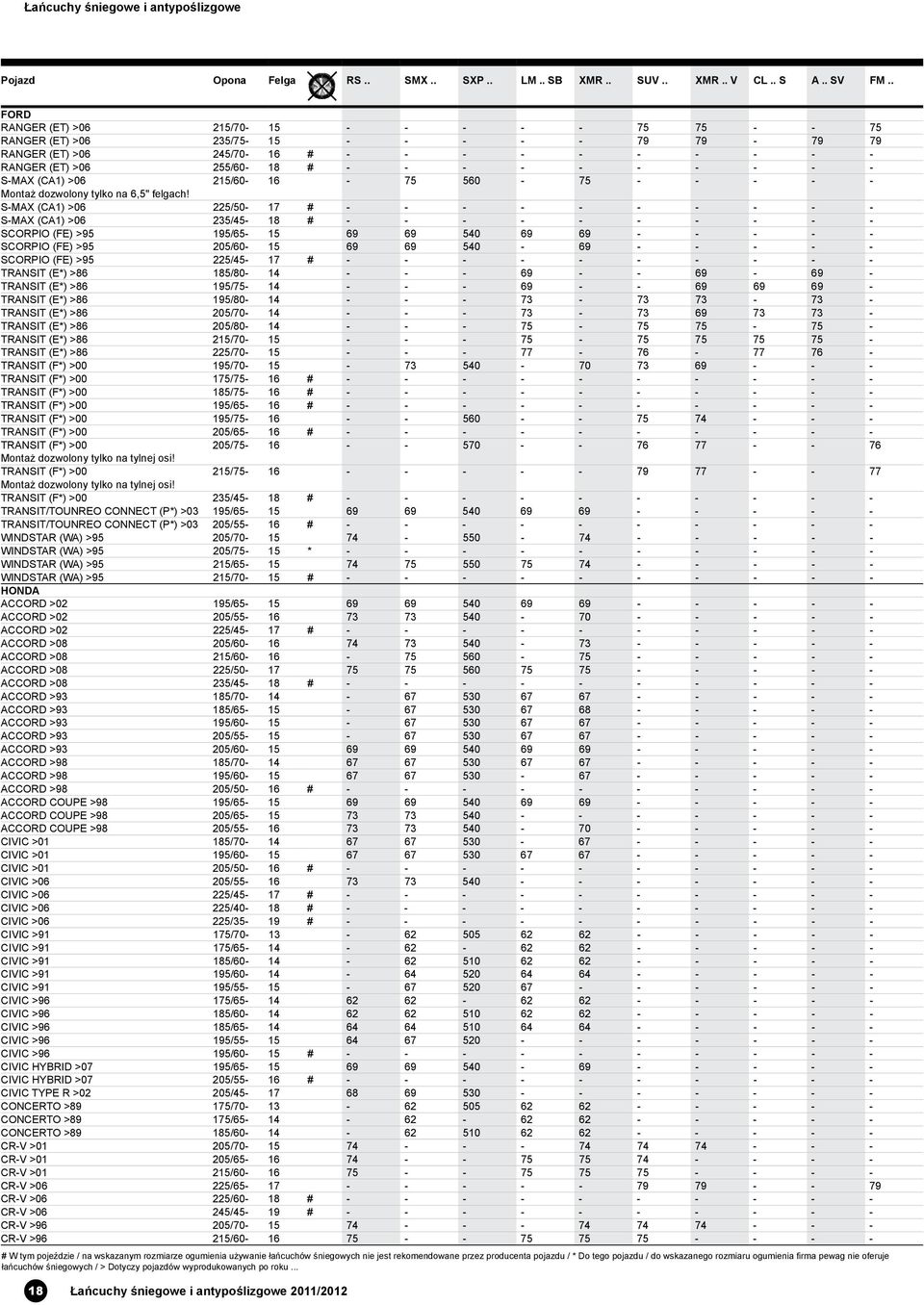 S-MAX (CA1) >06 225/50-17 # - - - - - - - - - - S-MAX (CA1) >06 235/45-18 # - - - - - - - - - - SCORPIO (FE) >95 195/65-15 69 69 540 69 69 - - - - - SCORPIO (FE) >95 205/60-15 69 69 540-69 - - - - -