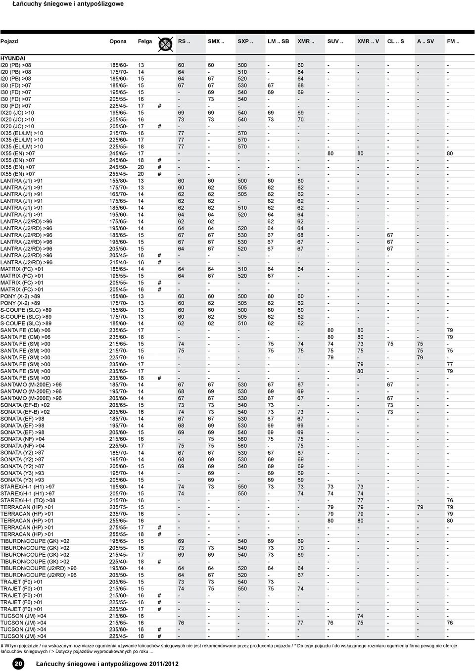 205/55-16 73 73 540 73 70 - - - - - IX20 (JC) >10 205/50-17 # - - - - - - - - - - IX35 (EL/LM) >10 215/70-16 77-570 - - - - - - - IX35 (EL/LM) >10 225/60-17 77-570 - - - - - - - IX35 (EL/LM) >10