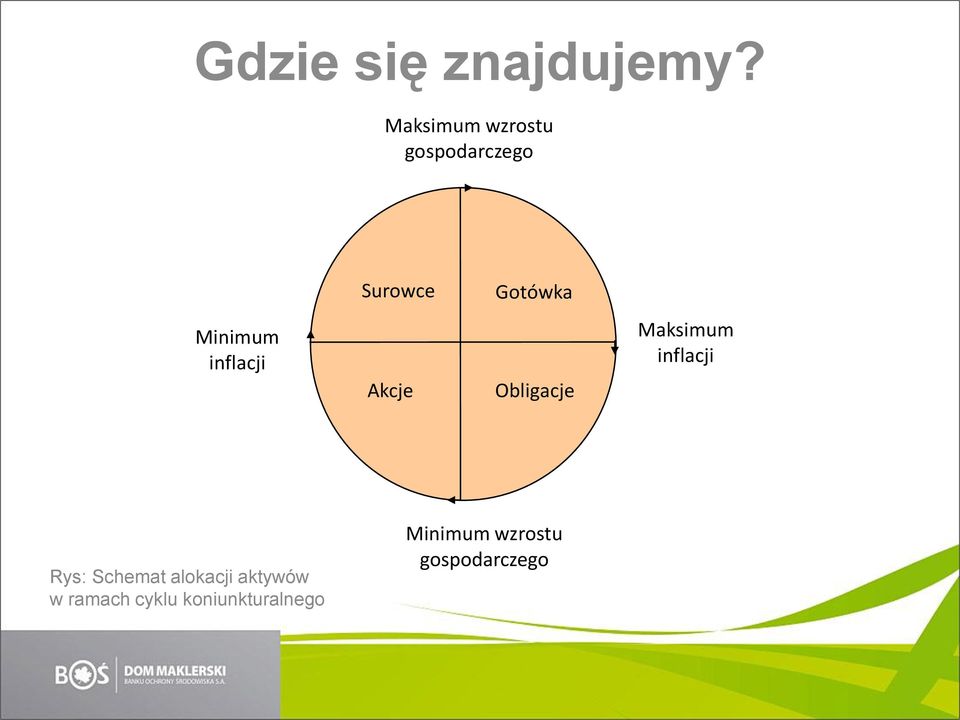 Minimum inflacji Akcje Obligacje Maksimum inflacji