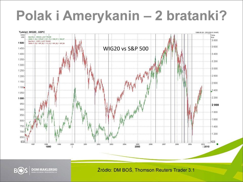 WIG20 vs S&P 500