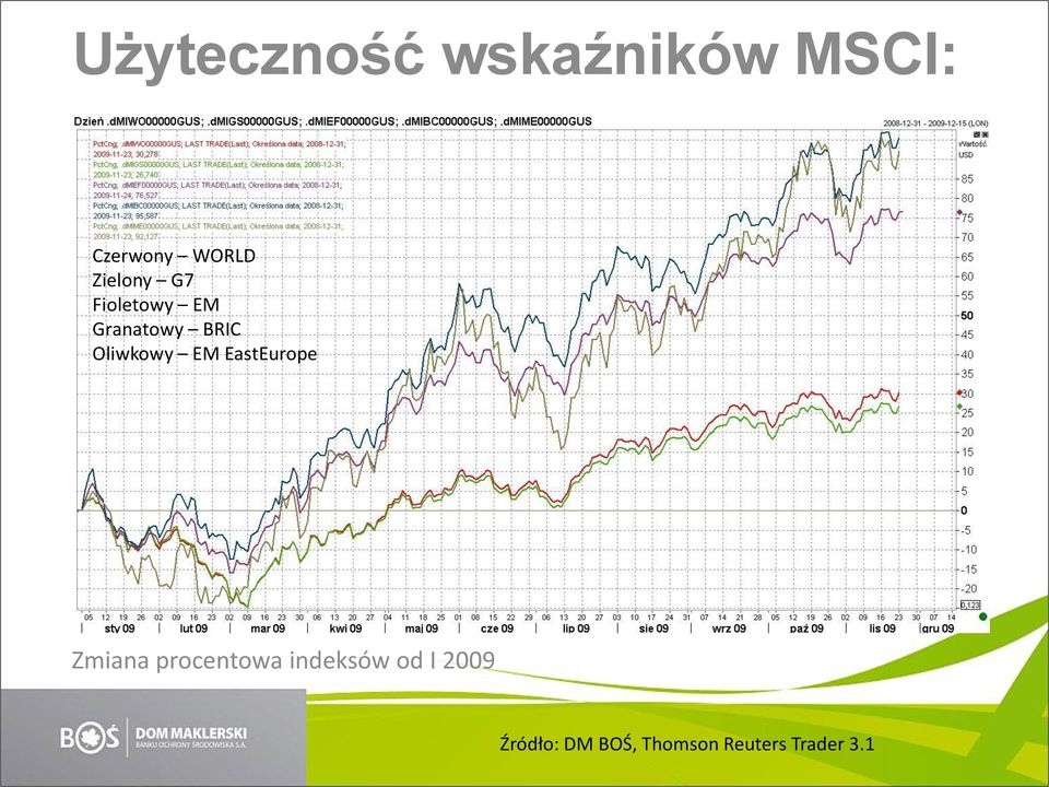 Oliwkowy EM EastEurope Zmiana procentowa