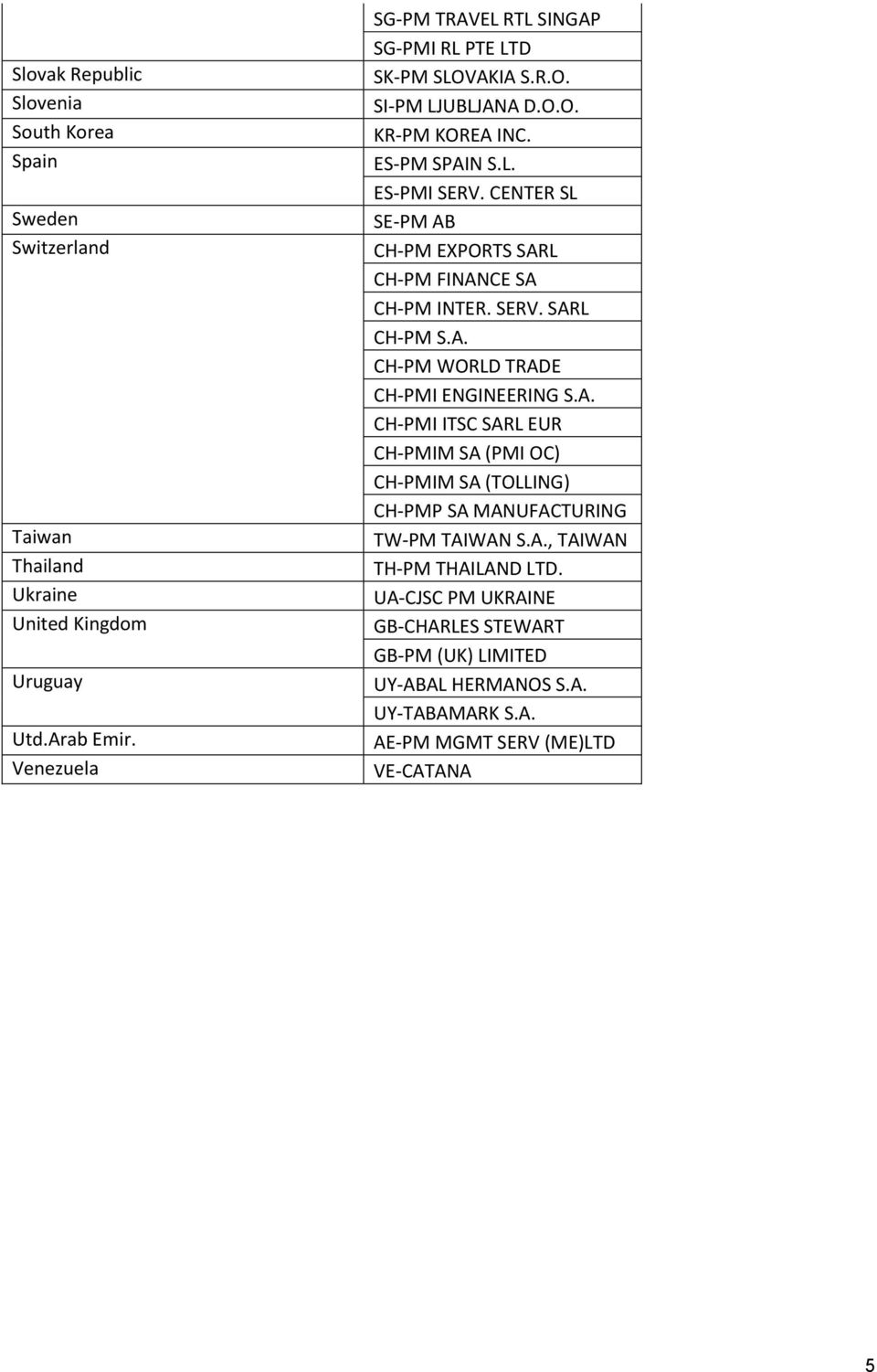 CENTER SL SE-PM AB CH-PM EXPORTS SARL CH-PM FINANCE SA CH-PM INTER. SERV. SARL CH-PM S.A. CH-PM WORLD TRADE CH-PMI ENGINEERING S.A. CH-PMI ITSC SARL EUR CH-PMIM SA (PMI OC) CH-PMIM SA (TOLLING) CH-PMP SA MANUFACTURING TW-PM TAIWAN S.