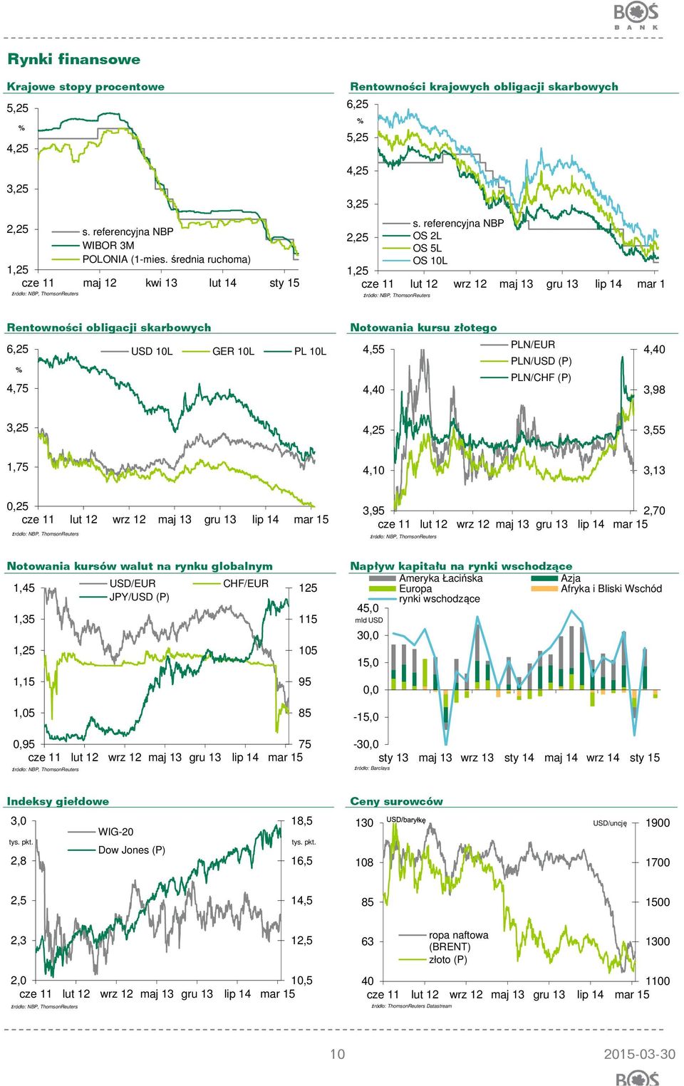 referencyjna NBP 2,25 OS 2L OS 5L OS 10L 1,25 cze 11 lut 12 wrz 12 maj 13 gru 13 lip 14 mar 15 Rentowności obligacji skarbowych 6,25 USD 10L GER 10L PL 10L % 4,75 Notowania kursu złotego 4,55 4,40