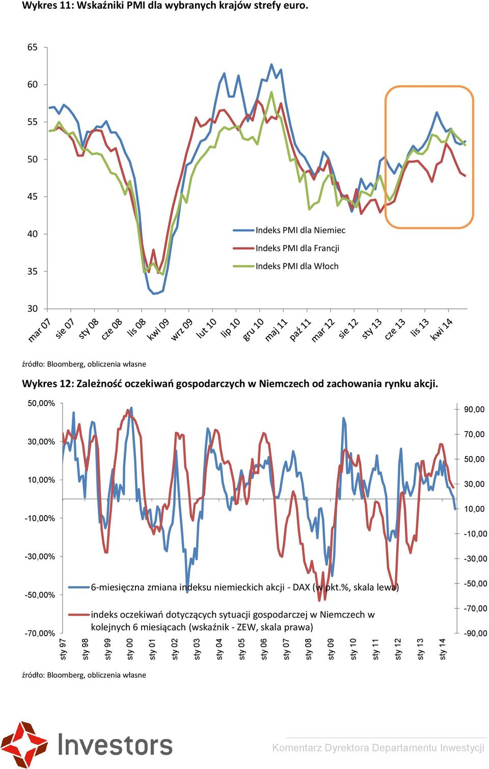 65 60 55 50 45 40 35 Indeks PMI dla Niemiec Indeks PMI dla Francji Indeks PMI dla Włoch 30 Wykres 12: Zależność oczekiwań gospodarczych w Niemczech od zachowania