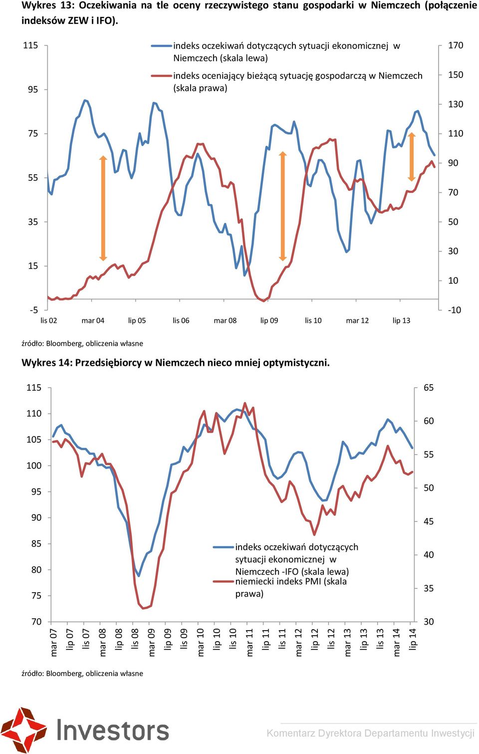 115 95 indeks oczekiwań dotyczących sytuacji ekonomicznej w Niemczech (skala lewa) indeks oceniający bieżącą sytuację gospodarczą w Niemczech (skala prawa) 170 150 130 75 110 55 90 70 35 50 15