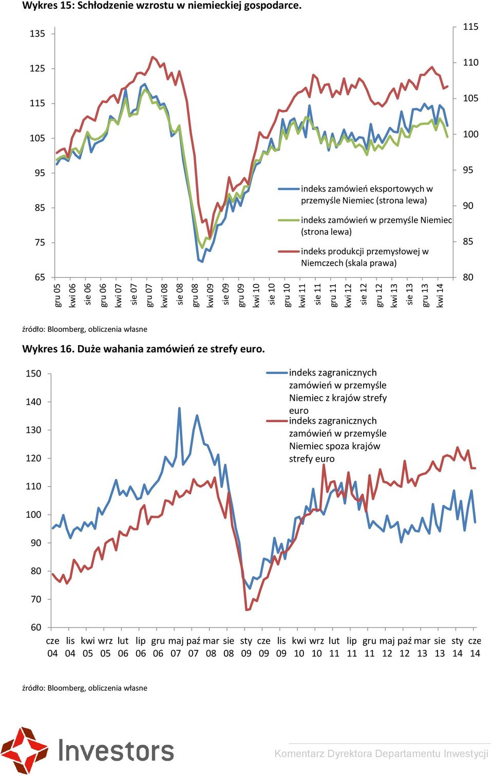 135 115 125 110 115 105 105 100 95 85 75 65 indeks zamówień eksportowych w przemyśle Niemiec (strona lewa) indeks zamówień w przemyśle Niemiec (strona lewa) indeks produkcji przemysłowej w Niemczech