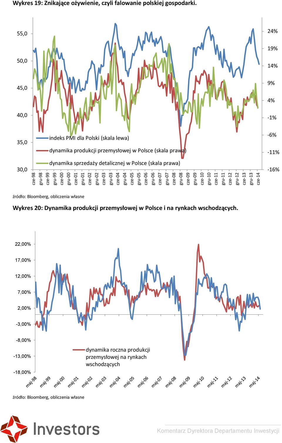 55,0 24% 19% 50,0 14% 45,0 9% 4% 40,0-1% 35,0 30,0 indeks PMI dla Polski (skala lewa) dynamika produkcji przemysłowej w Polsce (skala prawa) dynamika sprzedaży detalicznej w