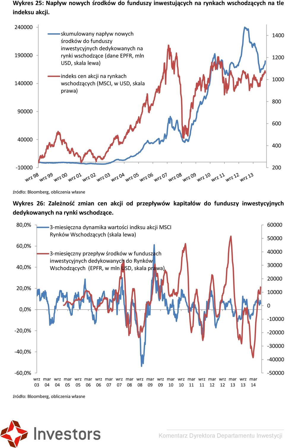 (MSCI, w USD, skala prawa) 1400 1200 1000 800 600 40000 400-10000 200 Wykres 26: Zależność zmian cen akcji od przepływów kapitałów do funduszy inwestycyjnych dedykowanych na rynki wschodzące.