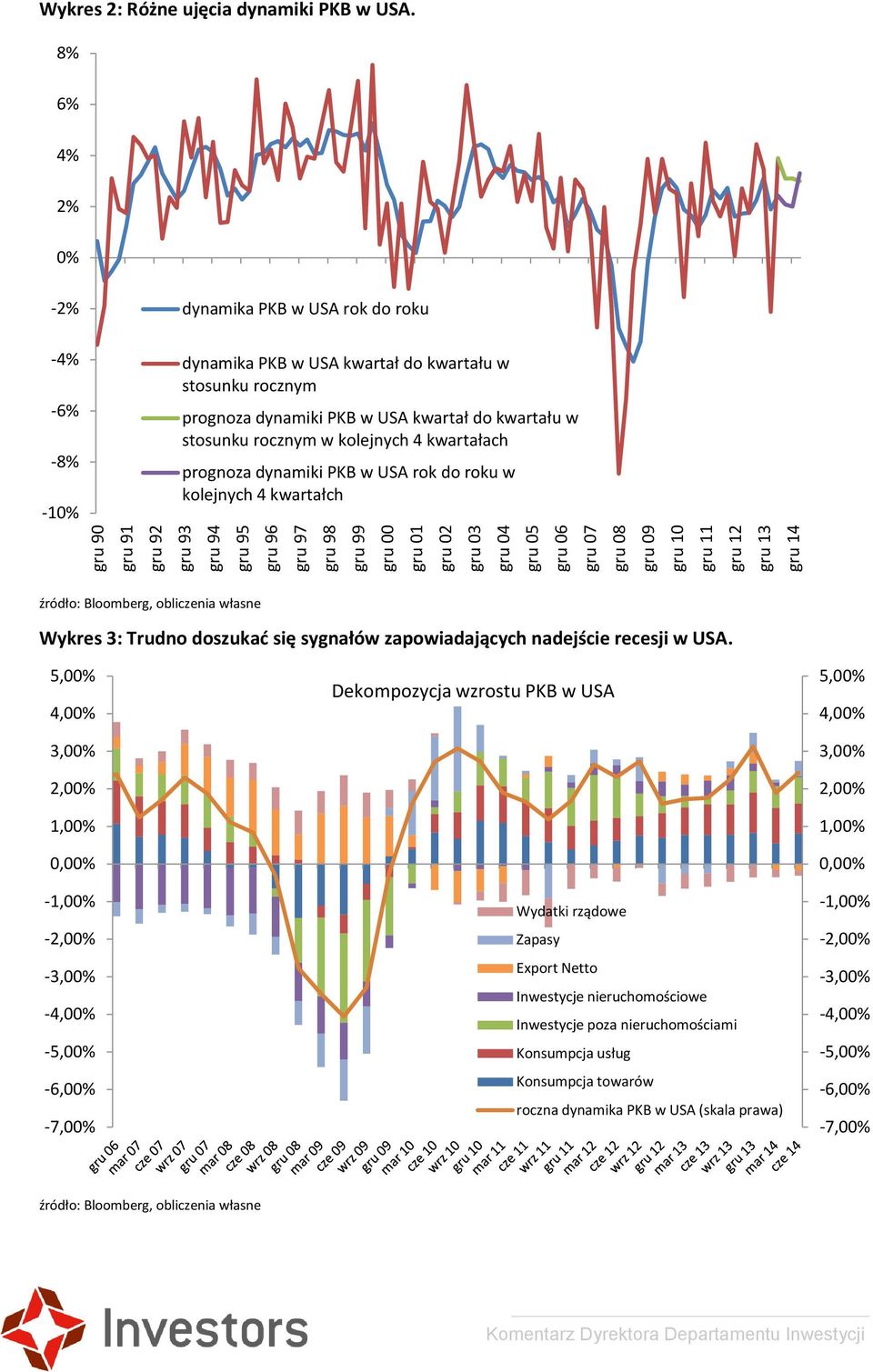 8% 6% 4% 2% 0% -2% -4% -6% -8% -10% dynamika PKB w USA rok do roku dynamika PKB w USA kwartał do kwartału w stosunku rocznym prognoza dynamiki PKB w USA kwartał do kwartału w stosunku rocznym w
