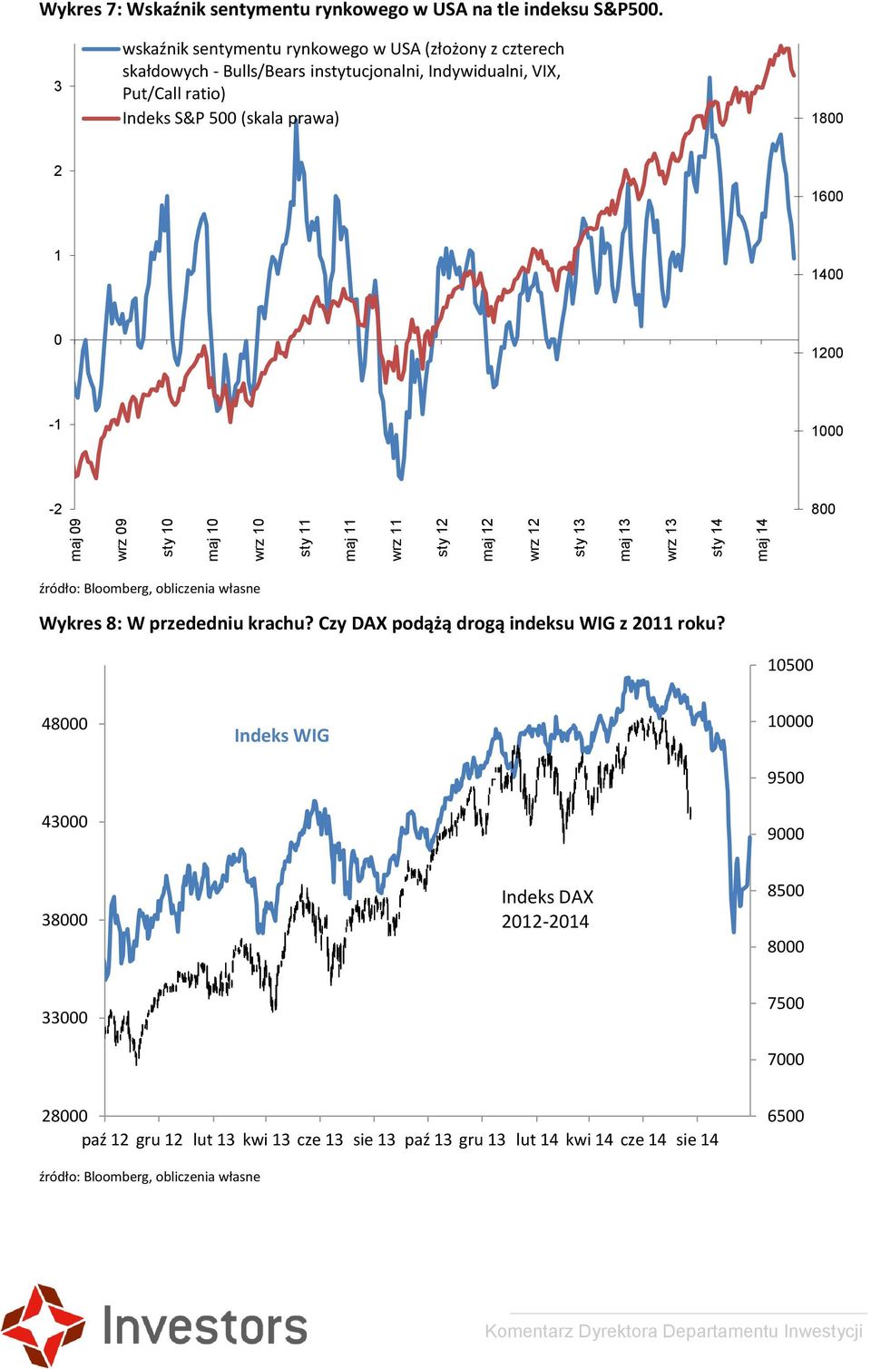 3 wskaźnik sentymentu rynkowego w USA (złożony z czterech skałdowych - Bulls/Bears instytucjonalni, Indywidualni, VIX, Put/Call ratio) Indeks S&P 500 (skala
