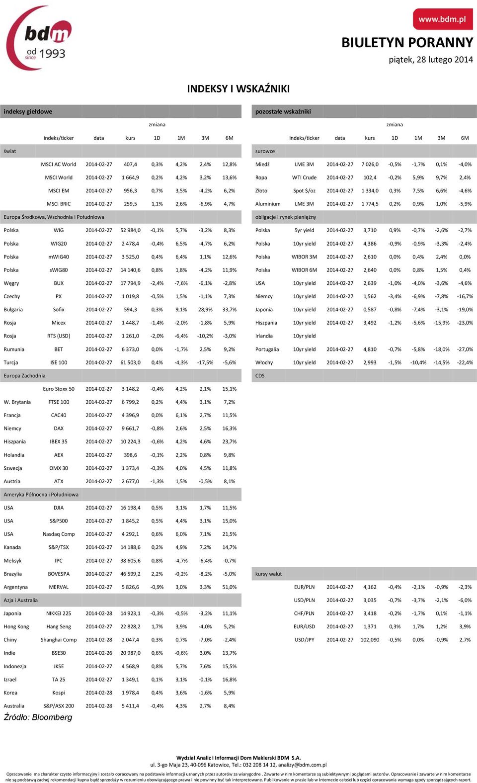 3,5% 4,2% 6,2% Złoto Spot $/oz 2014 02 27 1 334,0 0,3% 7,5% 6,6% 4,6% MSCI BRIC 2014 02 27 259,5 1,1% 2,6% 6,9% 4,7% Aluminium LME 3M 2014 02 27 1 774,5 0,2% 0,9% 1,0% 5,9% Europa Środkowa, Wschodnia