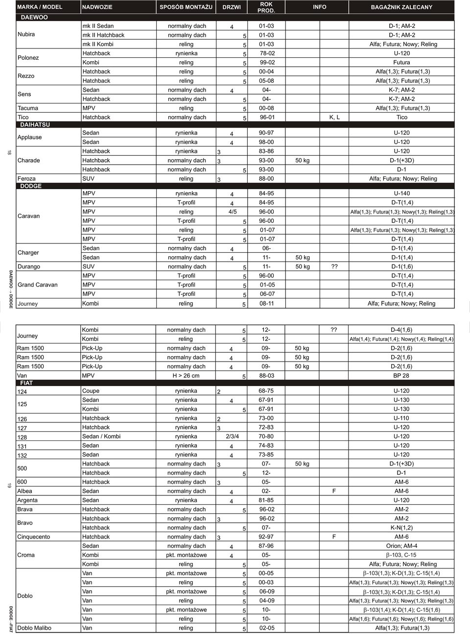 Hatchback normalny dach 5 04- K-7; AM-2 Tacuma MPV reling 5 00-08 Alfa(1,3); Futura(1,3) Tico Hatchback normalny dach 5 96-01 K, L Tico DAIHATSU Applause Sedan rynienka 4 90-97 U-120 Sedan rynienka 4