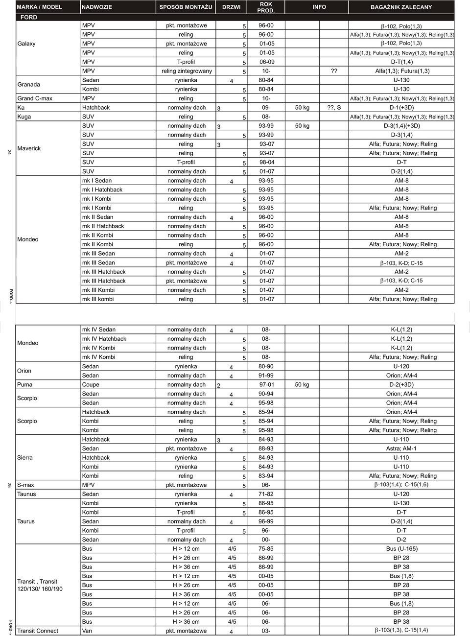 ? Alfa(1,3); Futura(1,3) Granada Sedan rynienka 4 80-84 U-130 Kombi rynienka 5 80-84 U-130 Grand C-max MPV reling 5 10- Alfa(1,3); Futura(1,3); Nowy(1,3); Reling(1,3) Ka Hatchback normalny dach 3