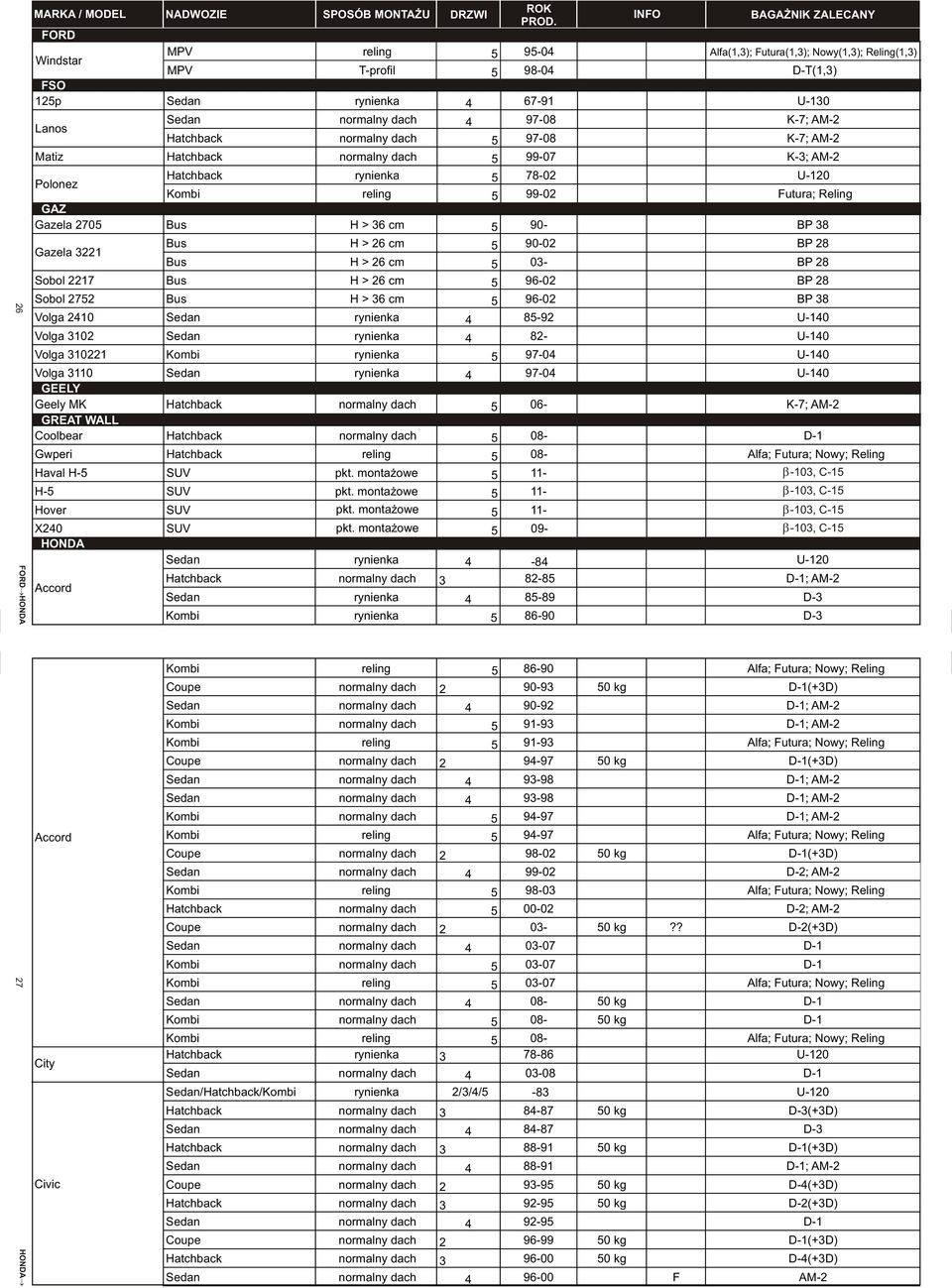 > 36 cm 5 90- BP 38 Gazela 3221 Bus H > 26 cm 5 90-02 BP 28 Bus H > 26 cm 5 03- BP 28 Sobol 2217 Bus H > 26 cm 5 96-02 BP 28 Sobol 2752 Bus H > 36 cm 5 96-02 BP 38 Volga 2410 Sedan rynienka 4 85-92