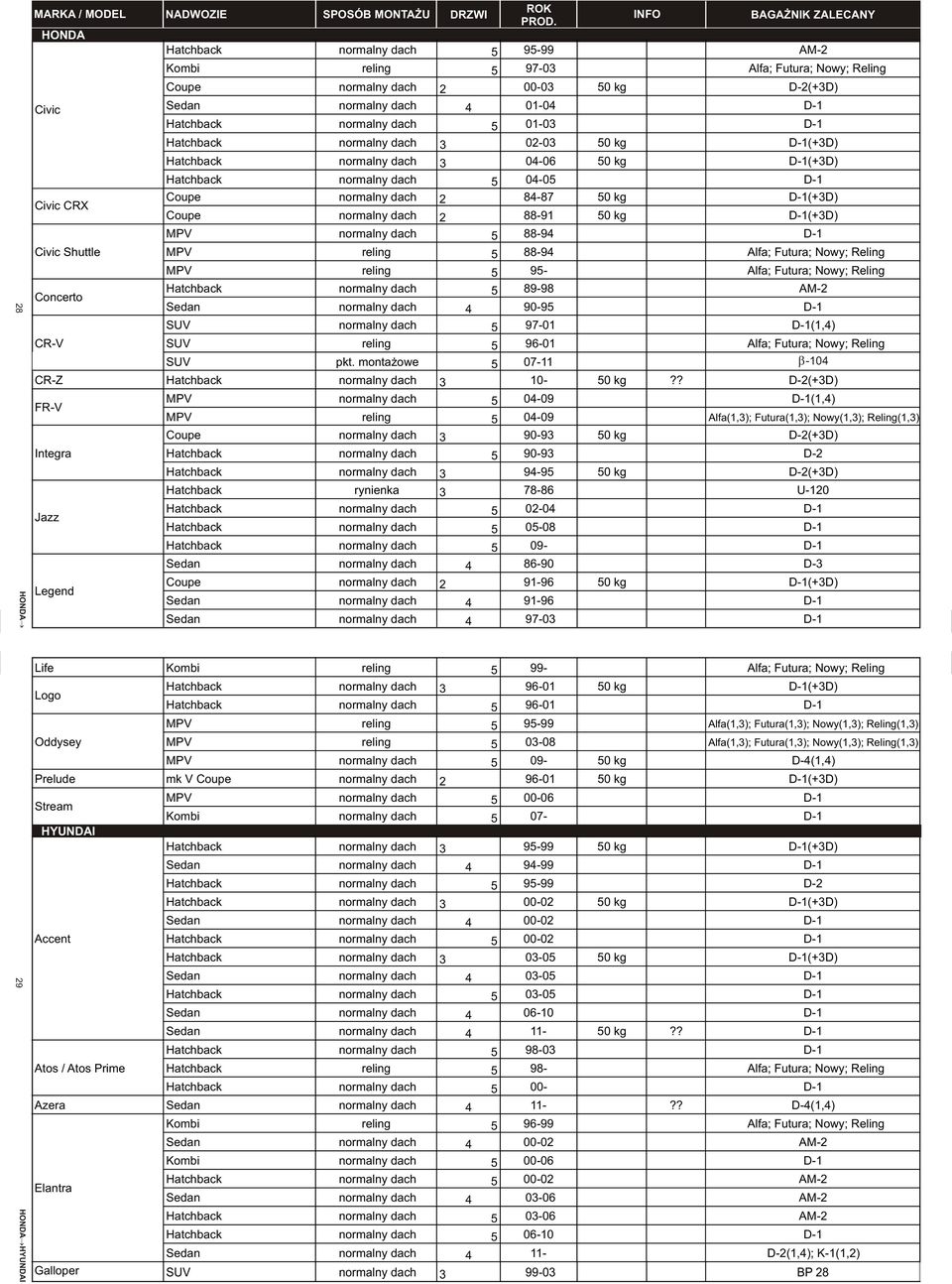Coupe normalny dach 2 84-87 50 kg D-1(+3D) Coupe normalny dach 2 88-91 50 kg D-1(+3D) MPV normalny dach 5 88-94 D-1 MPV reling 5 88-94 Alfa; Futura; Nowy; Reling MPV reling 5 95- Alfa; Futura; Nowy;