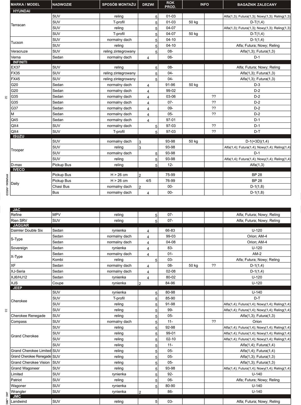 Futura(1,3) Verna Sedan normalny dach 4 06- D-1 INFINITI EX37 SUV reling 5 08- Alfa; Futura; Nowy; Reling FX35 SUV reling zintegrowany 5 04- Alfa(1,3); Futura(1,3) FX45 SUV reling zintegrowany 5 04-