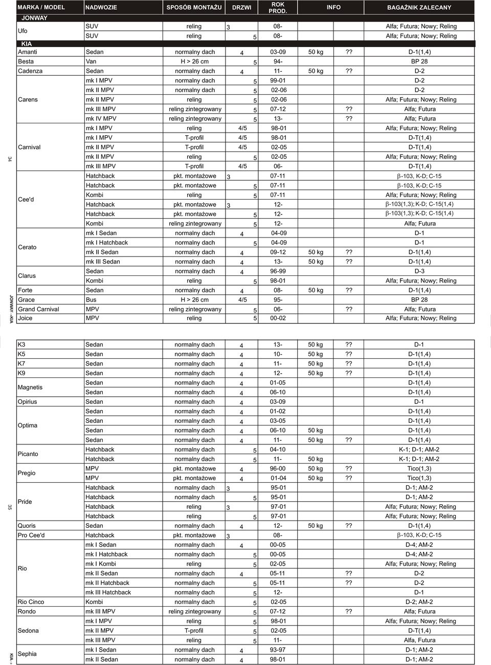 ? D-2 Carens Carnival Cee'd Cerato Clarus mk I MPV normalny dach 5 99-01 D-2 mk II MPV normalny dach 5 02-06 D-2 mk II MPV reling 5 02-06 Alfa; Futura; Nowy; Reling mk III MPV reling zintegrowany 5