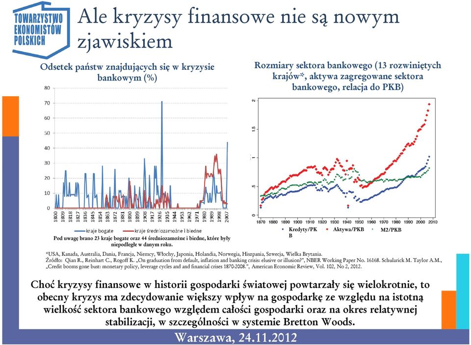 Kredyty/PK B Aktywa/PKB M2/PKB *USA, Kanada, Australia, Dania, Francja, Niemcy, Włochy, Japonia, Holandia, Norwegia, Hiszpania, Szwecja, Wielka Brytania. Źródło: Qian R., Reinhart C., Rogoff K.