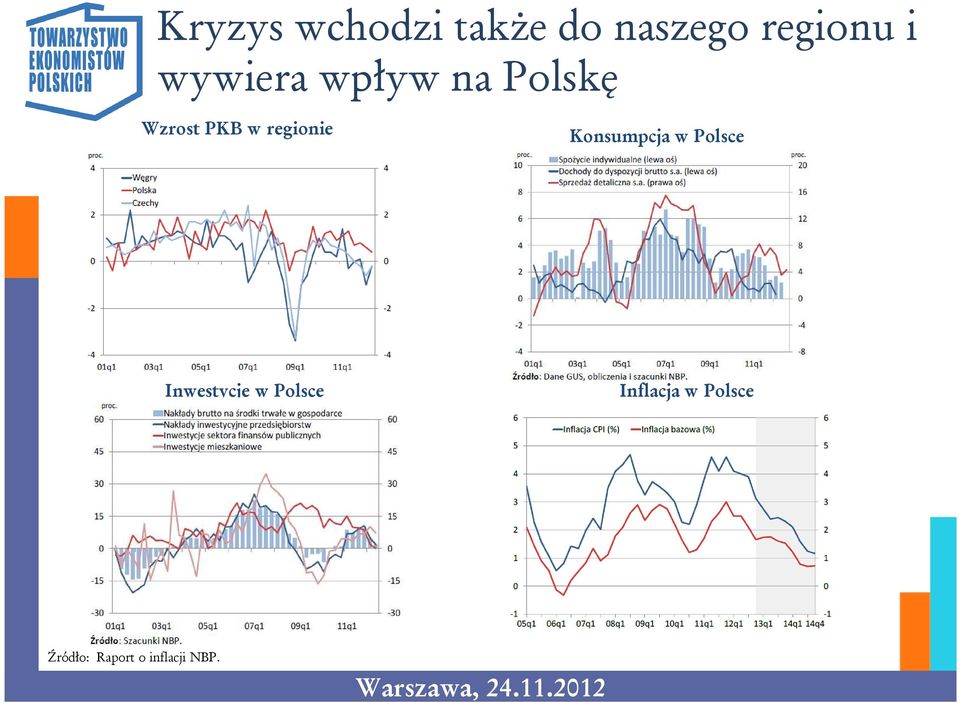 regionie Konsumpcja w Polsce Inwestycje w