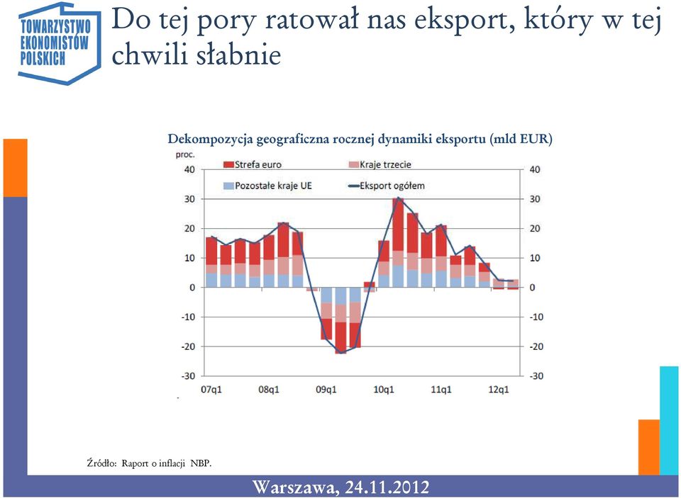 Dekompozycja geograficzna rocznej