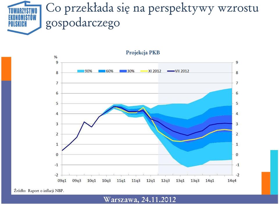 gospodarczego Projekcja