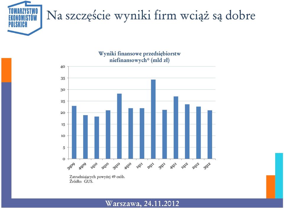 niefinansowych* (mld zł) 35 30 25 20 15