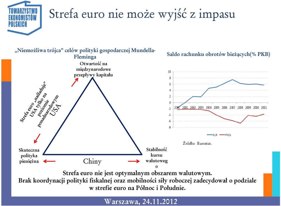 Stabilność kursu walutoweg o Źródło: Eurostat. Strefa euro nie jest optymalnym obszarem walutowym.