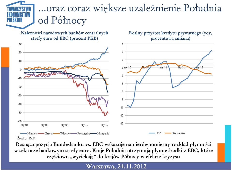 -5-7 -9-11 -13-15 Niemcy Grecja Włochy Portugalia Hiszpania USA Strefa euro Źródło: IMF. Rosnąca pozycja Bundesbanku vs.