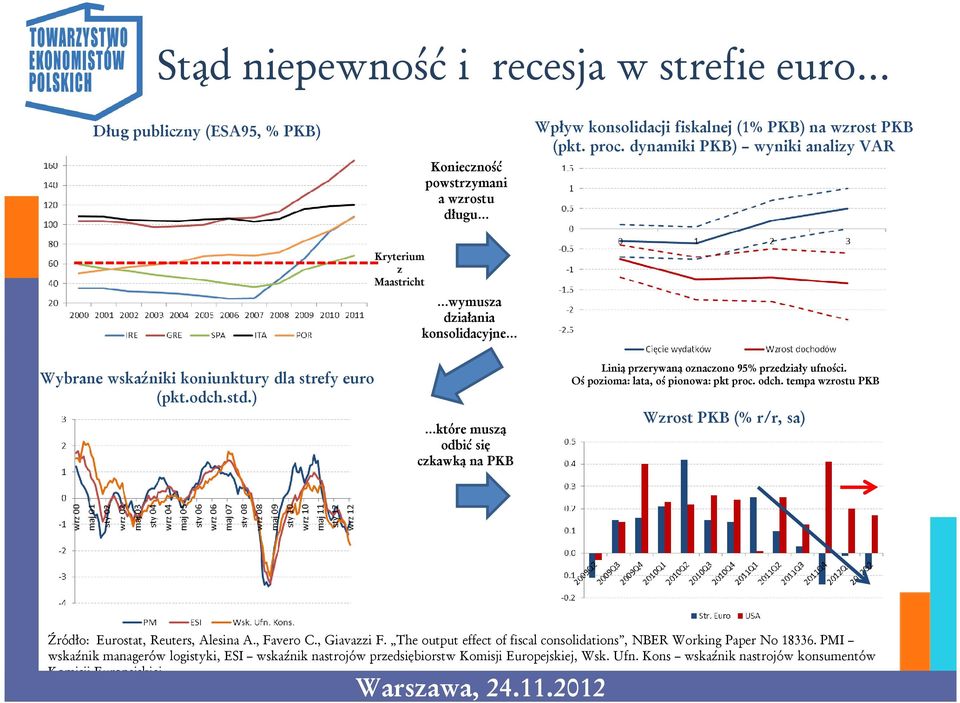 ) które muszą odbić się czkawką na PKB Linią przerywaną oznaczono 95% przedziały ufności. Oś pozioma: lata, oś pionowa: pkt proc. odch.