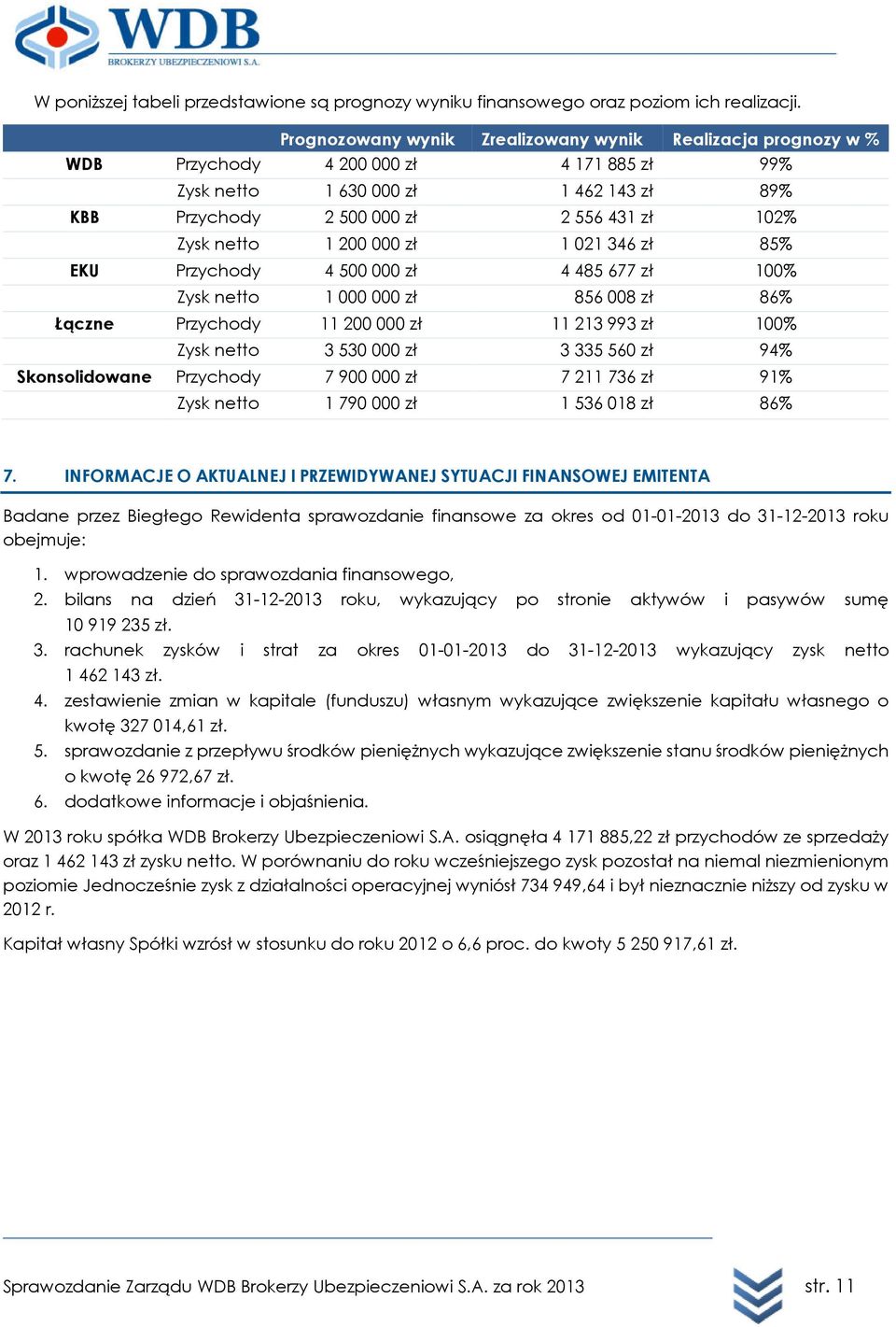 netto 1 200 000 zł 1 021 346 zł 85% EKU Przychody 4 500 000 zł 4 485 677 zł 100% Zysk netto 1 000 000 zł 856 008 zł 86% Łączne Przychody 11 200 000 zł 11 213 993 zł 100% Zysk netto 3 530 000 zł 3 335