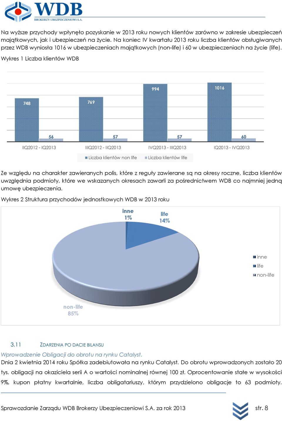 Wykres 1 Liczba klientów WDB 994 1016 748 769 56 57 57 60 IIQ2012 - IQ2013 IIIQ2012 - IIQ2013 IVQ2013 - IIIQ2013 IQ2013 - IVQ2013 Liczba klientów non life Liczba klientów life Ze względu na charakter