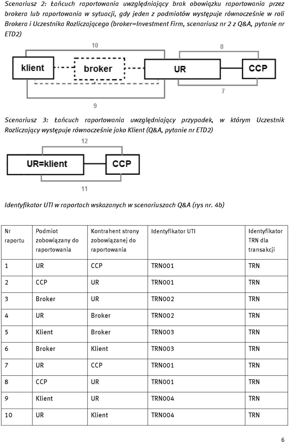 jako Klient (Q&A, pytanie nr ETD2) Identyfikator UTI w raportach wskazanych w scenariuszach Q&A (rys nr.